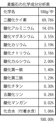 麦飯石の化学成分分析表