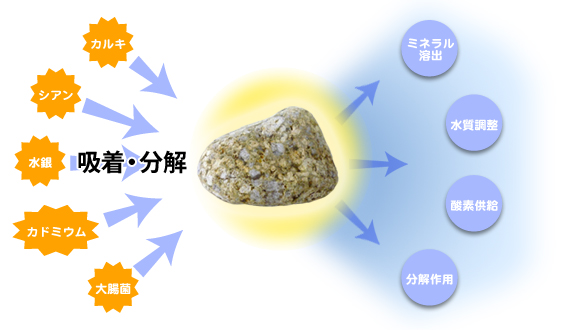 麦飯石の特徴イメージ図